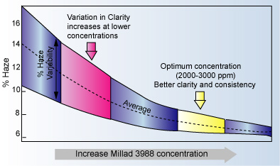 Increasing the concentration of a clarifying agent reduces haze and variations in clarity of PP until an optimum level of the additive is reached.