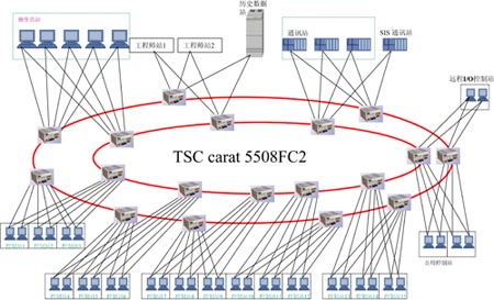 TSC Carat55系列雙環(huán)網絡拓撲圖