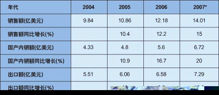 表1：2004~2006年中國(guó)大陸傳感器產(chǎn)銷增長(zhǎng)及2007年預(yù)測(cè)