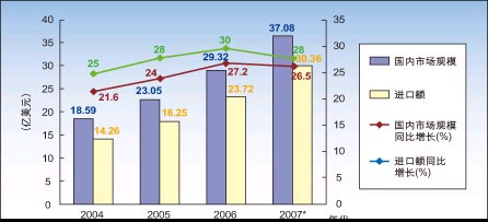 圖1：2004-2006年中國(guó)大陸傳感器需求與進(jìn)口增長(zhǎng)及2007年預(yù)測(cè)。