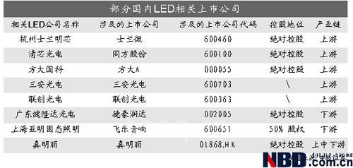 部分國內(nèi)LED相關(guān)上市公司 部分國內(nèi)LED相關(guān)上市公司