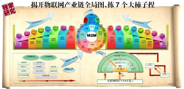 揭開物聯(lián)網(wǎng)產(chǎn)業(yè)鏈全局圖：揀7個大柿子捏