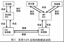 汽車動力傳動系統(tǒng)一體化智能控制技術(shù)研究 