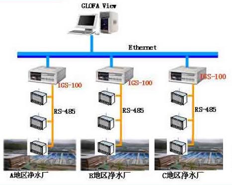 LS(LG)產(chǎn)品在凈水廠流量監(jiān)計(jì)控系統(tǒng)中的應(yīng)用