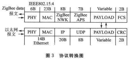 兩種協(xié)議報(bào)文格式轉(zhuǎn)換圖