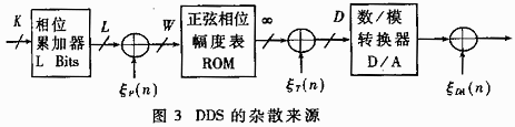 DDS的雜散來(lái)源