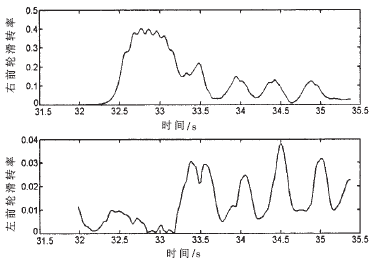 ASR對(duì)開路面上左右兩側(cè)驅(qū)動(dòng)輪滑轉(zhuǎn)率比較