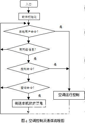 基于RS-485現(xiàn)場總線的網絡空調系統(tǒng) 