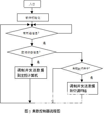 基于RS-485現(xiàn)場總線的網絡空調系統(tǒng) 