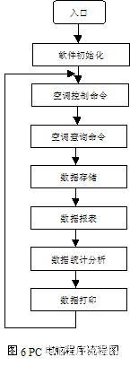 基于RS-485現(xiàn)場總線的網絡空調系統(tǒng) 