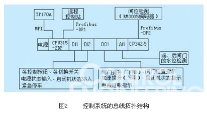 圖2     控制系統(tǒng)的總線拓撲結(jié)構(gòu)