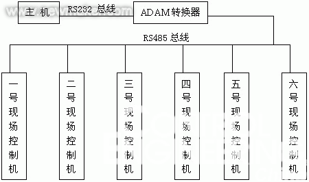 圖1 監(jiān)控系統(tǒng)組成圖
