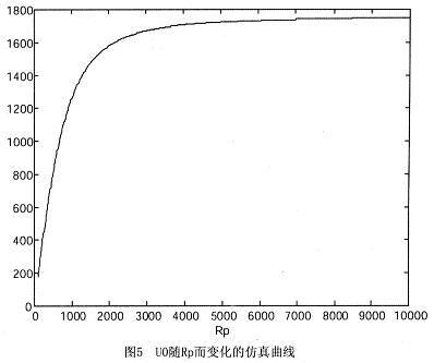 利用Matlab仿真得到如圖5所示的Rp與U0的變化曲線