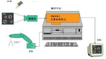 機(jī)器視覺(jué)系統(tǒng)的結(jié)構(gòu)圖