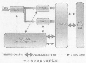 本數據采集系統(tǒng)硬件部分的框圖