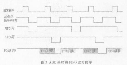 采用兩片FIFO交替存儲數據