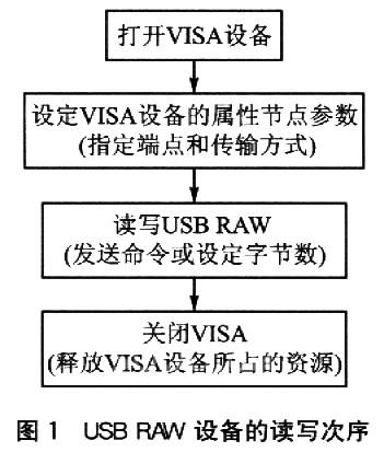 USB RAW設(shè)備的讀寫次序