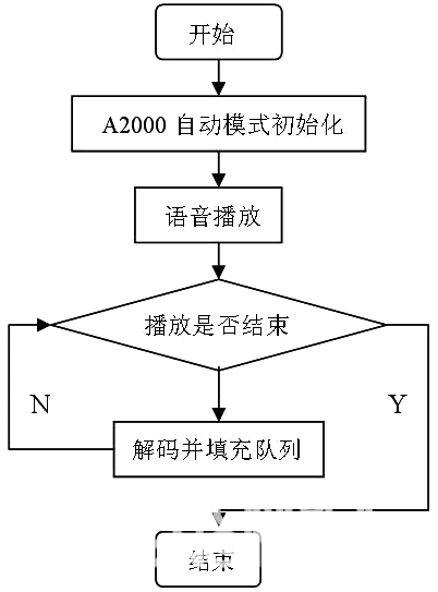 圖6  A2000自動(dòng)語(yǔ)音播放流程圖