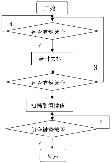 圖8  鍵盤(pán)掃描程序流程圖