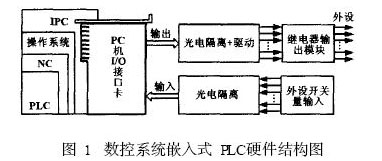數(shù)控系統(tǒng)嵌入式PLC的硬件結構