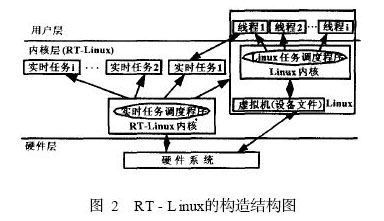 RT - Linux的構造結構圖