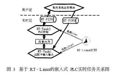 基于RT - Linux系統(tǒng)的嵌入式PLC實時任務關系圖