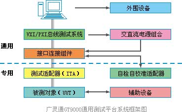 航天測(cè)控通用測(cè)試平臺(tái)GT9000系統(tǒng)框架圖