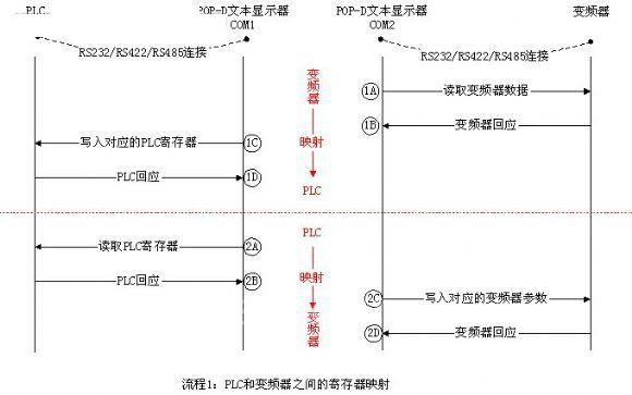兩個串口設(shè)備之間的寄存器映射
