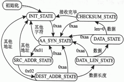 接收數(shù)據(jù)狀態(tài)轉(zhuǎn)換圖