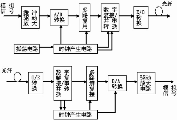 系統(tǒng)設計原理框圖