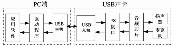 USB 聲卡數(shù)據(jù)流 