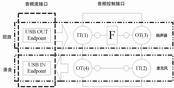USB聲卡拓撲圖