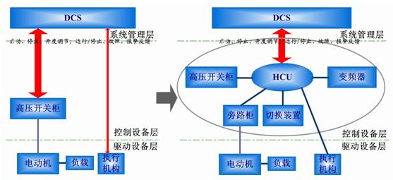 圖2：系統(tǒng)進(jìn)行變頻改造前后與現(xiàn)場控制系統(tǒng)的接口結(jié)構(gòu)圖