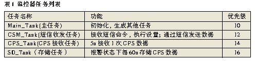 監(jiān)控器任務