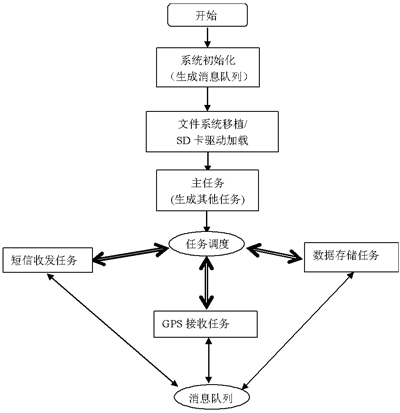 軟件狀態(tài)流圖