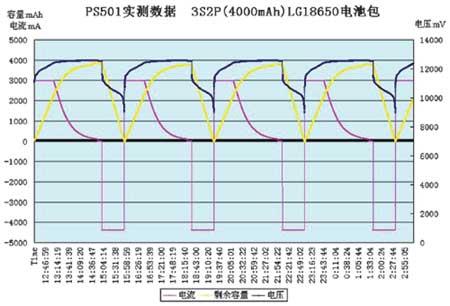 PS501的實(shí)測(cè)數(shù)據(jù)