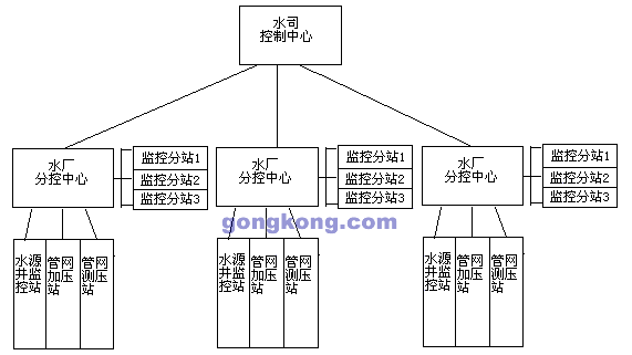 自來水SCADA系統結構框圖