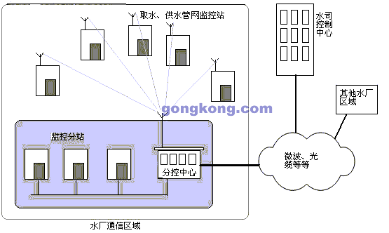 系統通訊方式示意圖