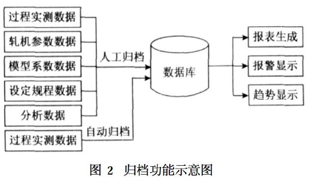  圖2　歸檔功能示意圖