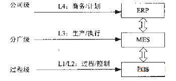 MES在企業(yè)信息化中的地位