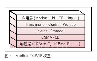 應(yīng)用層使用工業(yè)上事實(shí)標(biāo)準(zhǔn)的Modbus協(xié)議