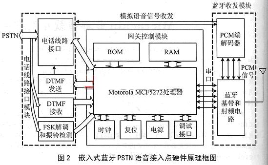 嵌入式藍牙pstn語音接入點硬件原理框圖