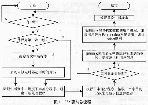 fsk驅動總流程