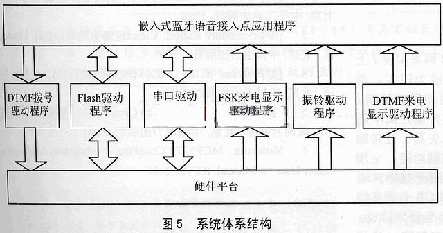 系統(tǒng)體系結構