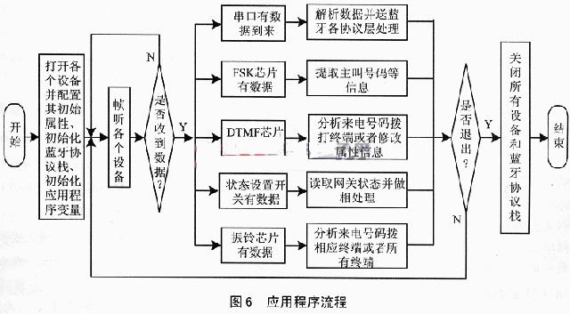 應用程序流程