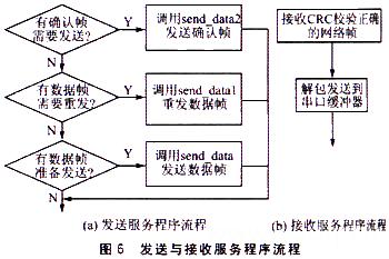 發(fā)送與接收服務程序流程