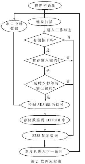 軟件流程圖