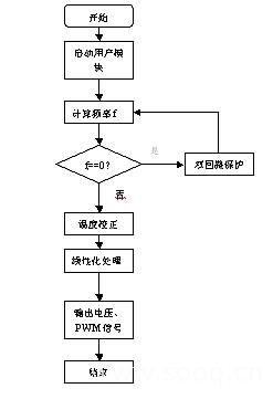 圖3：程序執(zhí)行流程圖。