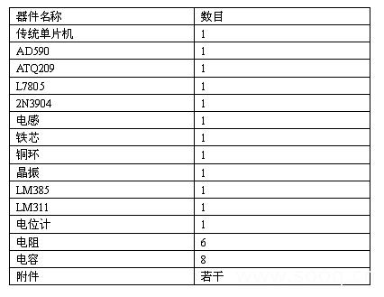 表2：使用傳統(tǒng)單片機設(shè)計方案所用元件。