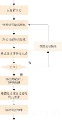 圖1線性度測(cè)試流程